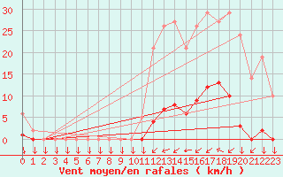 Courbe de la force du vent pour Saint-Philbert-sur-Risle (27)