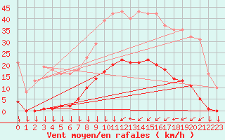 Courbe de la force du vent pour Vendme (41)