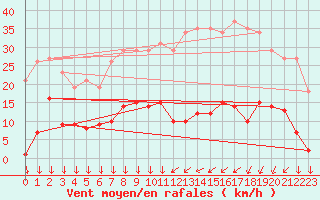 Courbe de la force du vent pour Vendme (41)
