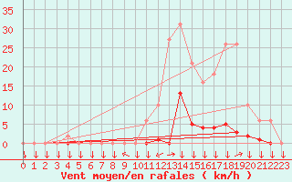 Courbe de la force du vent pour Boulc (26)