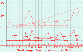 Courbe de la force du vent pour Chamonix-Mont-Blanc (74)