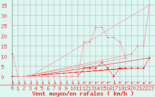 Courbe de la force du vent pour Chteau-Chinon (58)