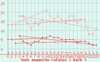 Courbe de la force du vent pour Leign-les-Bois (86)