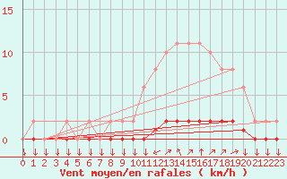 Courbe de la force du vent pour Variscourt (02)