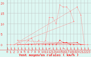 Courbe de la force du vent pour Saint-Philbert-sur-Risle (27)