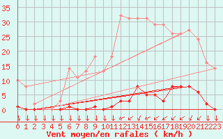 Courbe de la force du vent pour Saint-Philbert-sur-Risle (27)