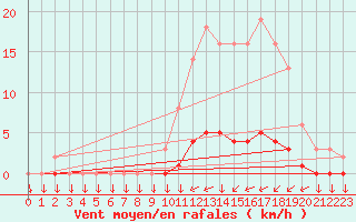 Courbe de la force du vent pour Leign-les-Bois (86)