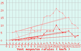 Courbe de la force du vent pour Narbonne-Ouest (11)