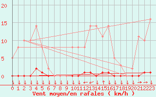 Courbe de la force du vent pour Chtelneuf (42)