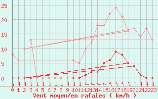 Courbe de la force du vent pour Saint-Cyprien (66)