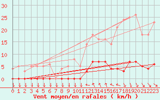 Courbe de la force du vent pour Saint-Cyprien (66)