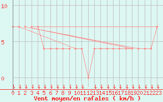 Courbe de la force du vent pour Viana Do Castelo-Chafe