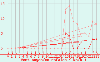 Courbe de la force du vent pour Chamonix-Mont-Blanc (74)