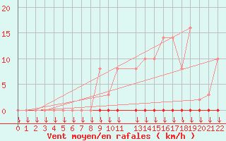 Courbe de la force du vent pour Variscourt (02)