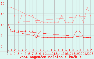 Courbe de la force du vent pour Kolmaarden-Stroemsfors