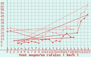 Courbe de la force du vent pour Mont-Aigoual (30)