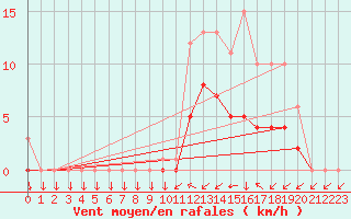 Courbe de la force du vent pour Croisette (62)