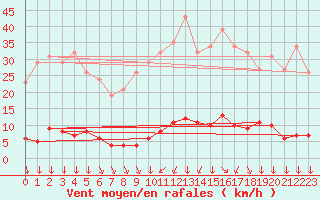 Courbe de la force du vent pour Saint-Yrieix-le-Djalat (19)