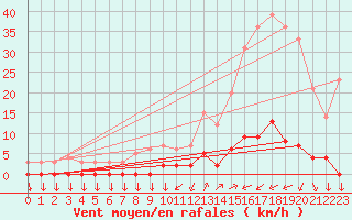 Courbe de la force du vent pour Chamonix-Mont-Blanc (74)