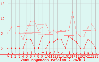 Courbe de la force du vent pour Chamonix-Mont-Blanc (74)