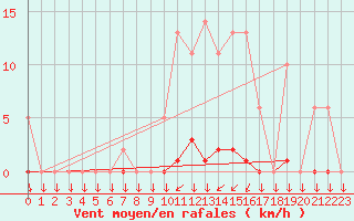 Courbe de la force du vent pour Saint-Philbert-sur-Risle (27)