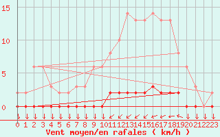 Courbe de la force du vent pour Variscourt (02)