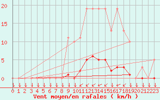 Courbe de la force du vent pour Saint-Yrieix-le-Djalat (19)