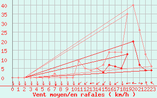 Courbe de la force du vent pour Grenoble/agglo Le Versoud (38)