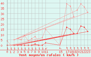 Courbe de la force du vent pour Saint-Cyprien (66)