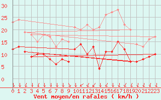 Courbe de la force du vent pour Muensingen-Apfelstet