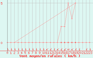 Courbe de la force du vent pour Saint-Nazaire-d