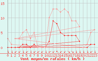 Courbe de la force du vent pour Croisette (62)