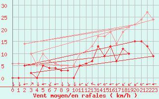 Courbe de la force du vent pour Metz (57)