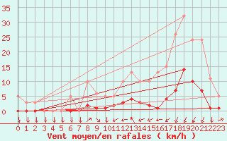 Courbe de la force du vent pour Mazinghem (62)