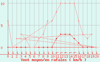 Courbe de la force du vent pour Variscourt (02)