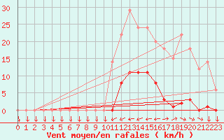 Courbe de la force du vent pour Saint-Cyprien (66)