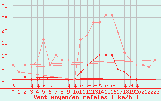 Courbe de la force du vent pour Saint-Philbert-sur-Risle (27)