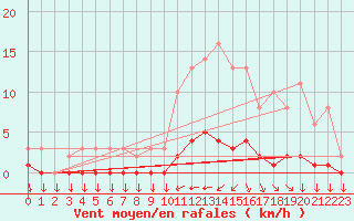 Courbe de la force du vent pour Variscourt (02)