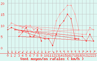 Courbe de la force du vent pour Bad Kissingen