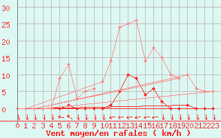 Courbe de la force du vent pour Saint-Cyprien (66)