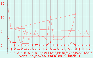 Courbe de la force du vent pour Boulc (26)