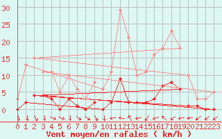 Courbe de la force du vent pour Narbonne-Ouest (11)