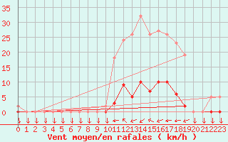 Courbe de la force du vent pour Saint-Philbert-sur-Risle (27)
