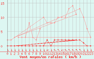 Courbe de la force du vent pour Variscourt (02)