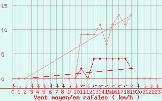 Courbe de la force du vent pour Chteau-Chinon (58)