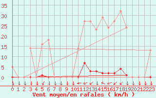 Courbe de la force du vent pour Saint-Philbert-sur-Risle (27)