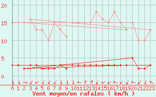 Courbe de la force du vent pour Triel-sur-Seine (78)
