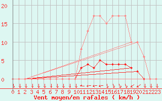 Courbe de la force du vent pour Muirancourt (60)