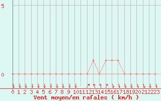 Courbe de la force du vent pour Gap-Sud (05)