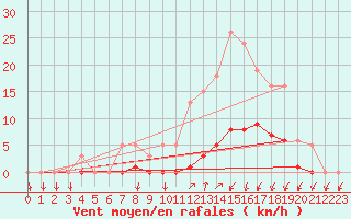 Courbe de la force du vent pour Lans-en-Vercors (38)